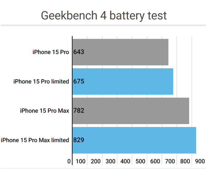 南谯apple维修站iPhone15Pro的ProMotion高刷功能耗电吗