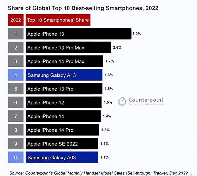 南谯苹果维修分享:为什么iPhone14的销量不如iPhone13? 