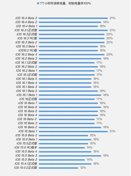 南谯苹果手机维修分享iOS 16.4 Beta 3续航跑分等测试结果汇总 