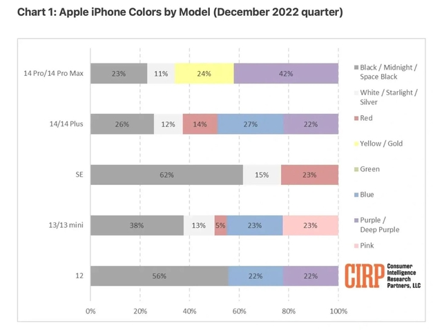 南谯苹果维修网点分享：美国用户最喜欢什么颜色的iPhone 14？ 