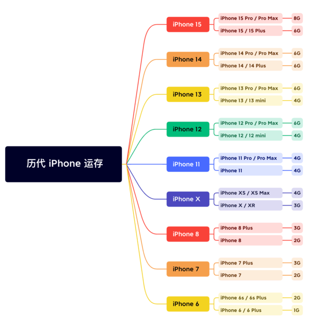 南谯苹果维修网点分享苹果历代iPhone运存汇总 