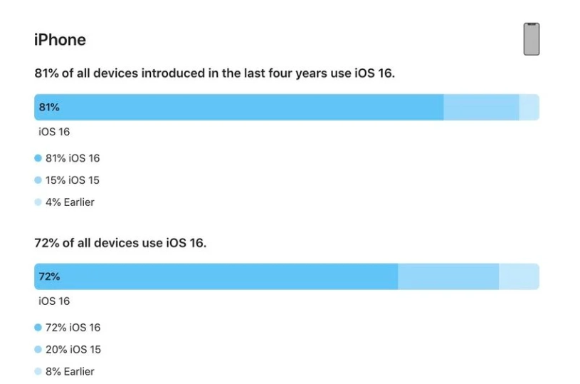 南谯苹果手机维修分享iOS 16 / iPadOS 16 安装率 