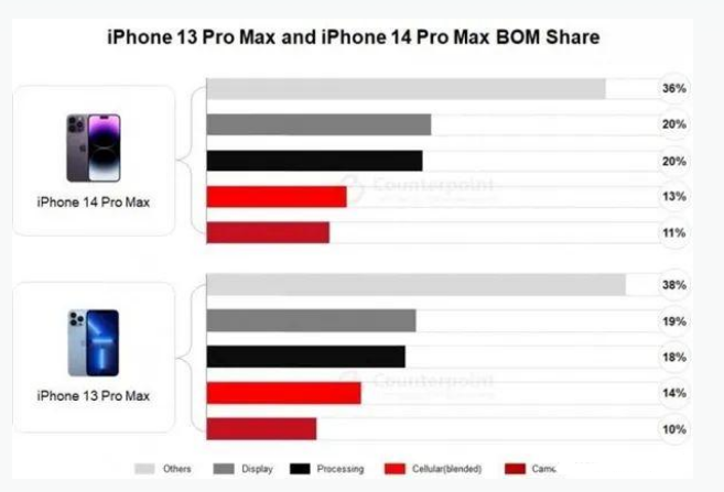 南谯苹果手机维修分享iPhone 14 Pro的成本和利润 