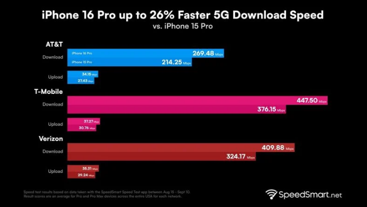 南谯苹果手机维修分享iPhone 16 Pro 系列的 5G 速度 