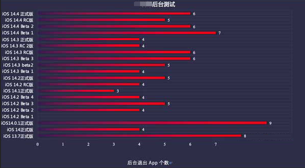 南谯苹果手机维修分享iOS14.5beta1续航怎么样 