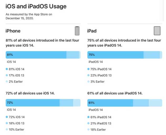 南谯苹果手机维修分享有多少用户更新了 iOS 14 